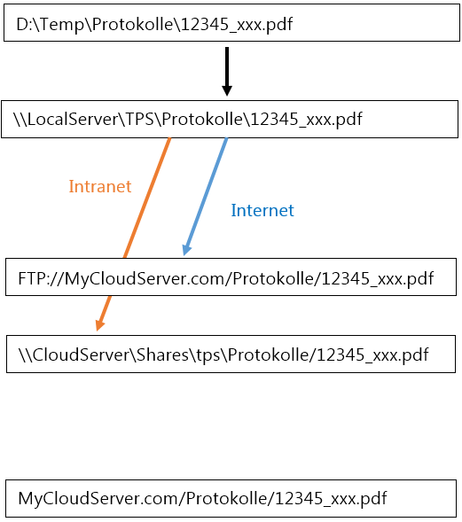 TPSKonfig 8 Cloud WegEinerDatei.png