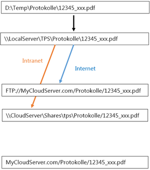 TPSKonfig 8 Cloud WegEinerDatei.png