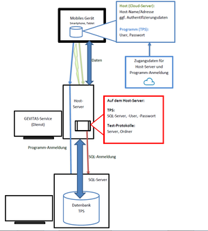 TPS Konfiguration Cloud Schaubild1.png