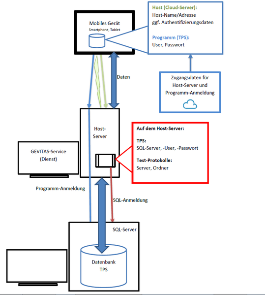 Datei:TPS Konfiguration Cloud Schaubild1.png